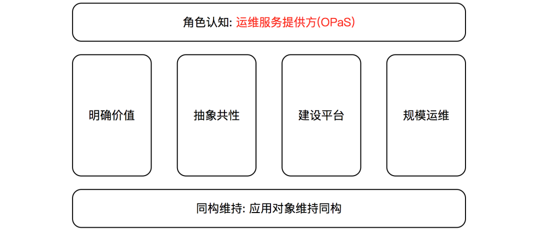 运维百家讲坛第2期：作业帮聂安 - 运维如何转型，听听作业帮的OPaS思路_运维_07