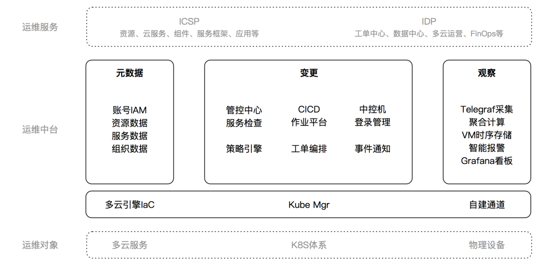 运维百家讲坛第2期：作业帮聂安 - 运维如何转型，听听作业帮的OPaS思路_运维百家讲坛_10