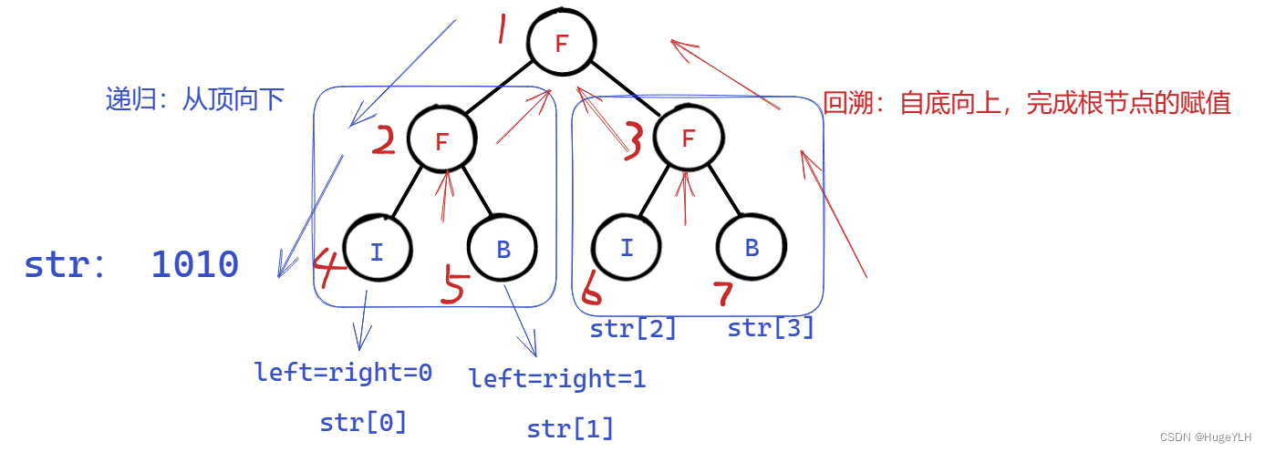 蓝桥杯算法训练：FBI树（c++实现+图文详解）_子节点_03