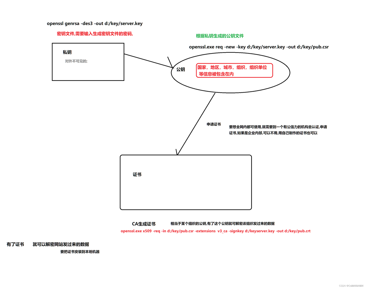 申请CA证书的步骤_html_11