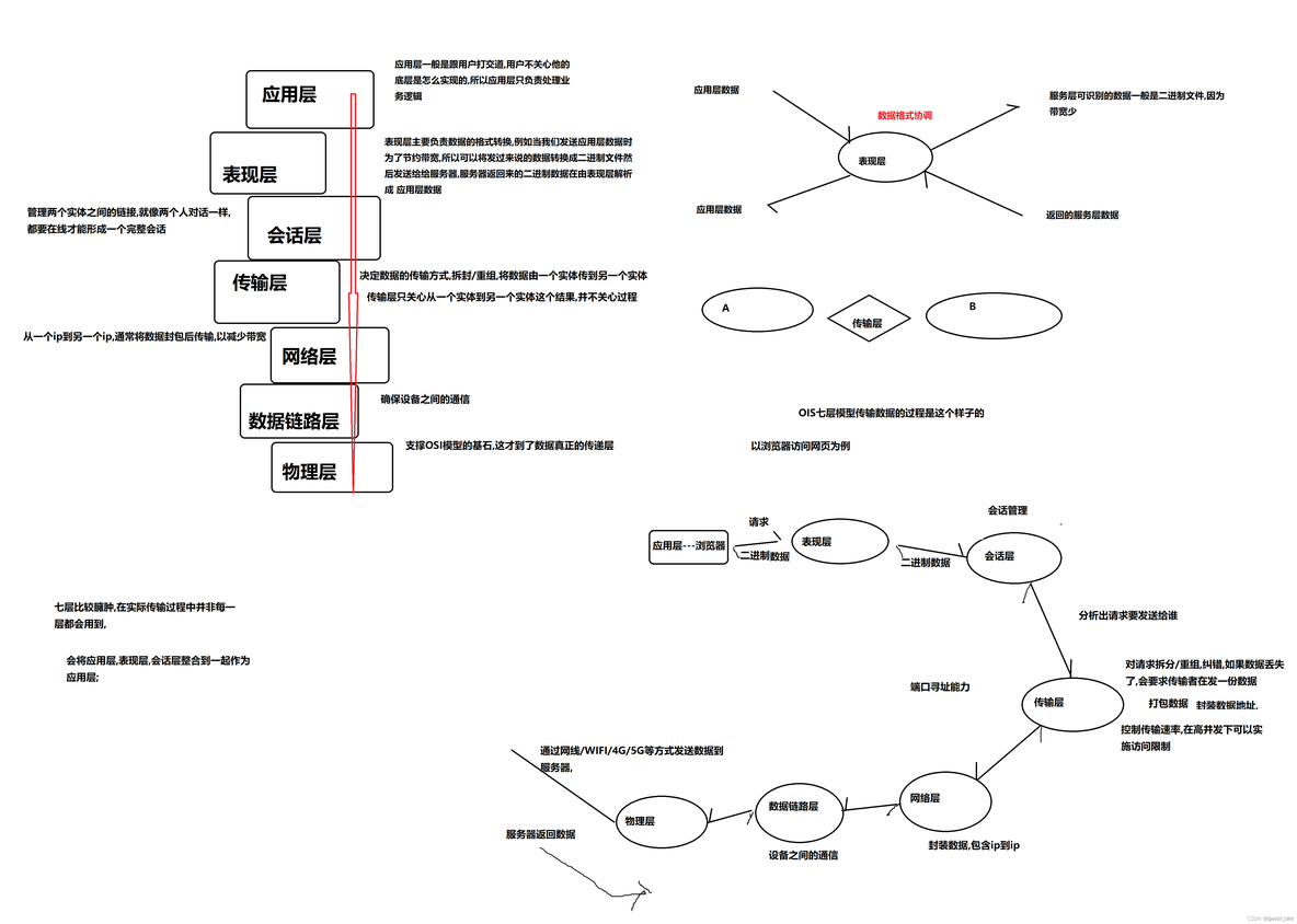 浅谈OSI七层模型/TCP/IP协议群[笔记]_网络协议