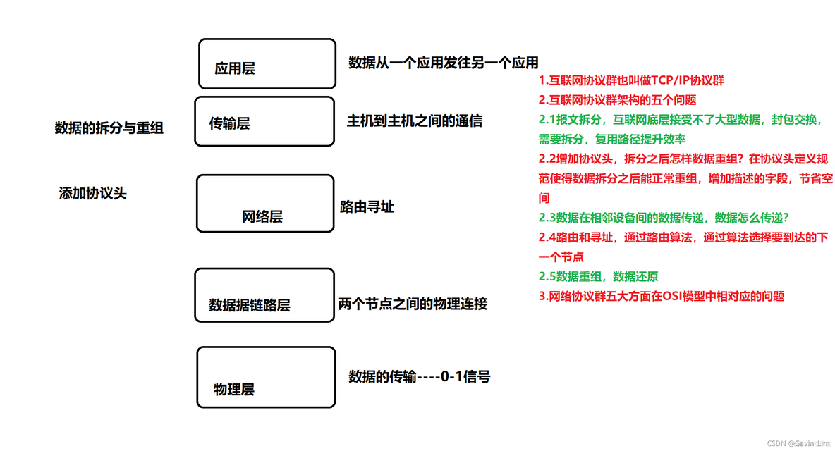 浅谈OSI七层模型/TCP/IP协议群[笔记]_IP_03