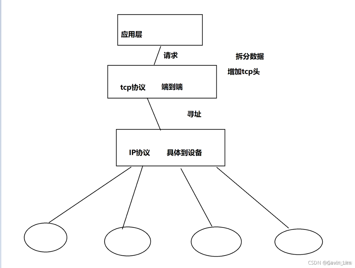 浅谈OSI七层模型/TCP/IP协议群[笔记]_网络_08