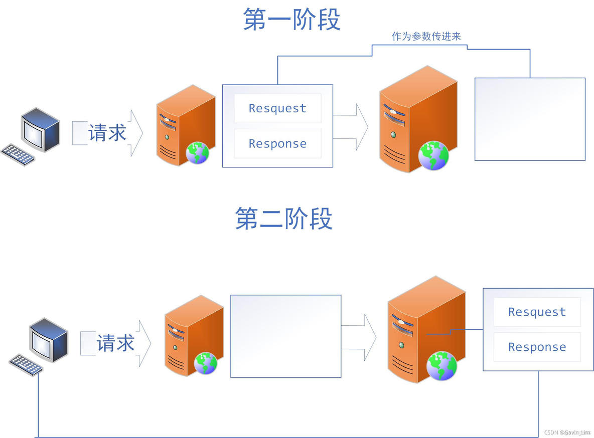 JavaWeb中的请求转发与响应重定向-----基本技能_java_02