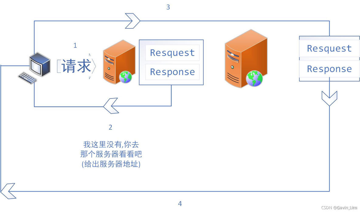 JavaWeb中的请求转发与响应重定向-----基本技能_服务器_12