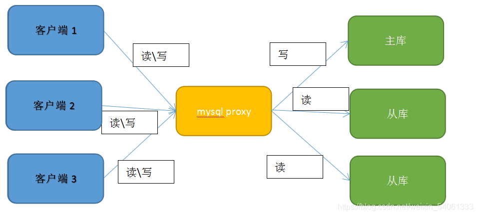 mysql读写分离--mysql Proxy --配置方法，以及错误解决方法_MySQL