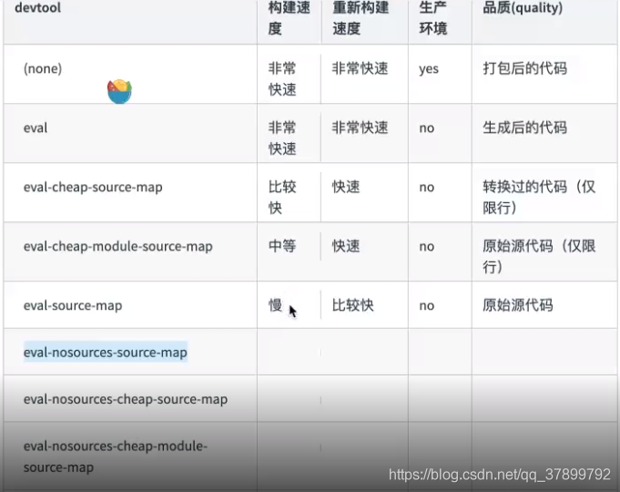 webpack4.0核心概念（七）———— “devtool:source-map“_开发环境配置