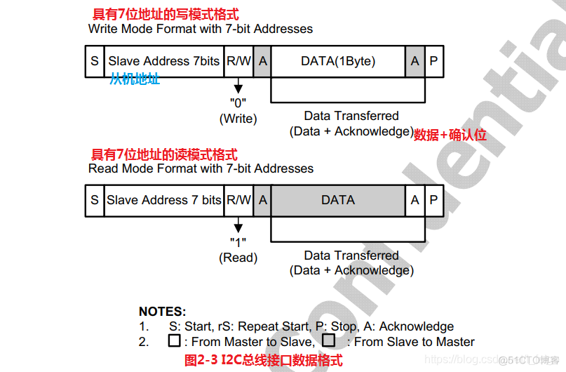 s5pv210开发与学习：1.17之I2C通信详解_数据传输_04