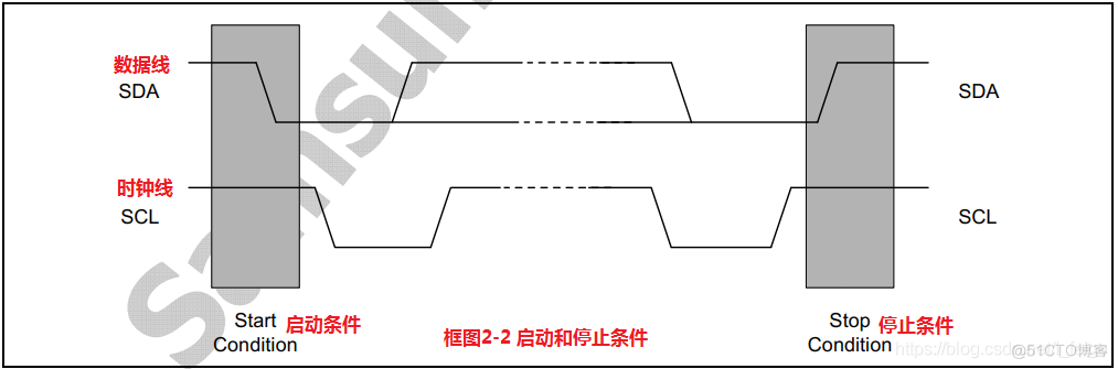 s5pv210开发与学习：1.17之I2C通信详解_数据_03