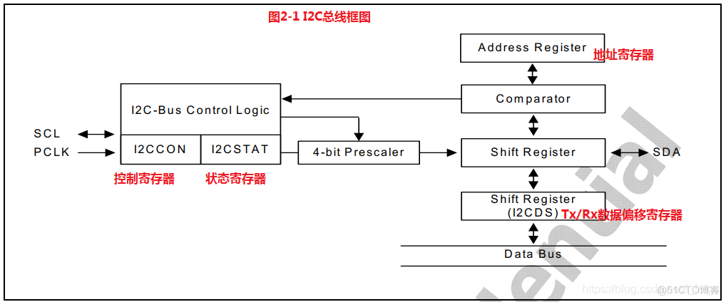 s5pv210开发与学习：1.17之I2C通信详解_数据传输_02