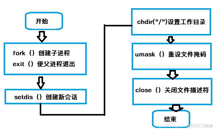 Linux C编程：守护进程（Daemon进程）_系统日志