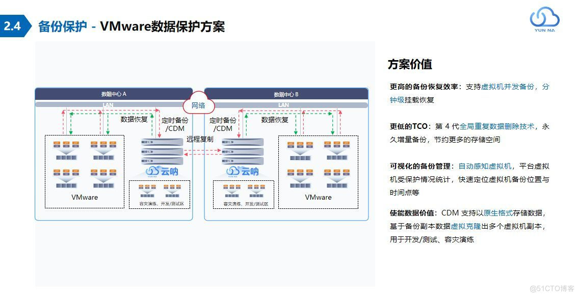 容灾备份行业前景怎么样，云呐容灾备份体系建设方案_解决方案_03