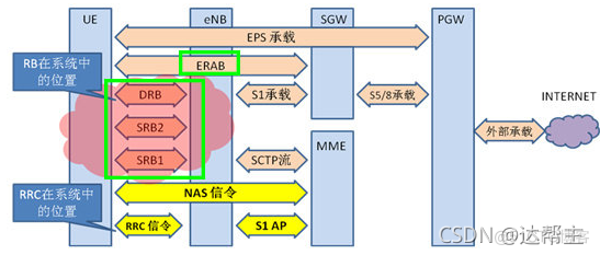 LTE(4G) - NR(5G) RB 终端与基站之间的承载_网络协议_05