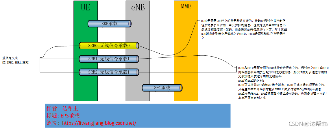 LTE(4G) - NR(5G) RB 终端与基站之间的承载_协议栈_04