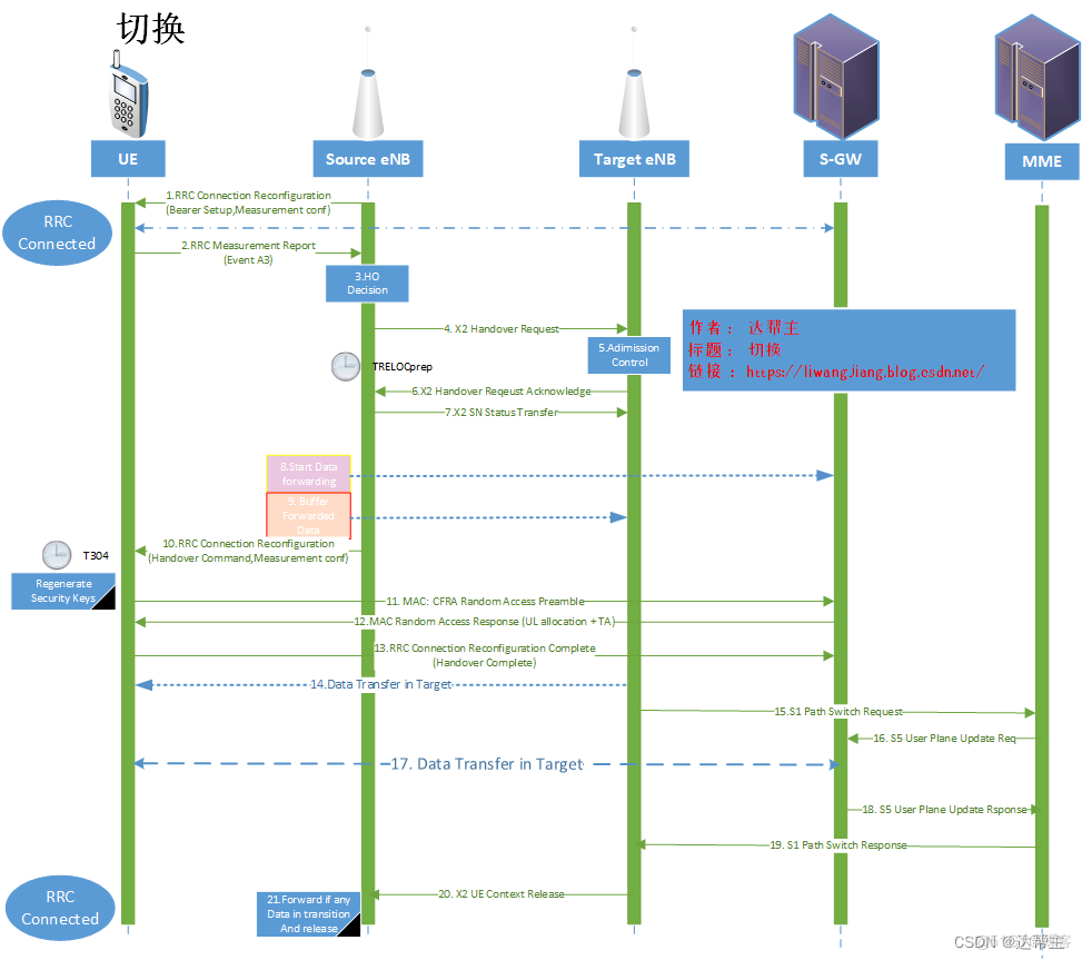 LTE(4G)异频盲切换与X2切换_IP_03