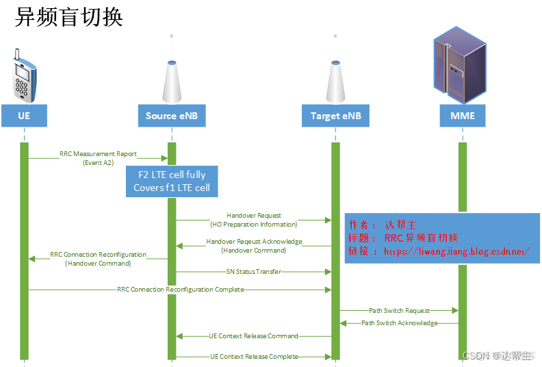 LTE(4G)异频盲切换与X2切换_servlet_02