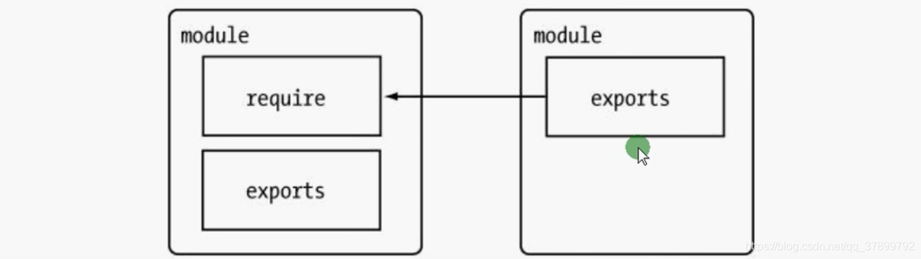 nodejs学习笔记（四）—— CommonJs 和 Nodejs 模块、自定义模块_自定义