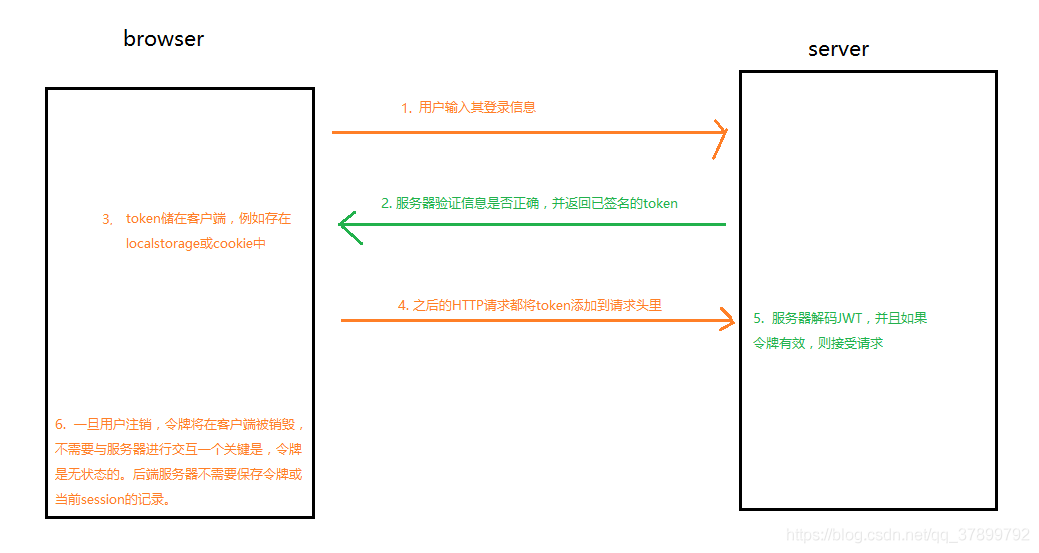 sessin和jwt架构介绍_用户认证_02