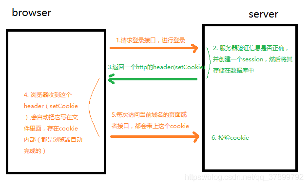 sessin和jwt架构介绍_session