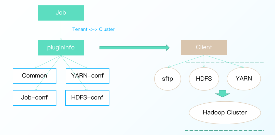 深入理解 Taier：MR on Yarn 的实现原理_客户端_09