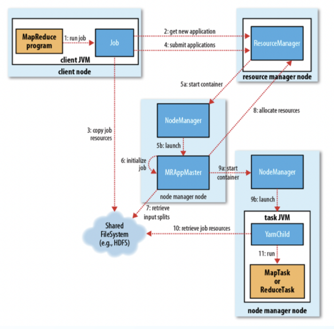 深入理解 Taier：MR on Yarn 的实现原理_Hadoop_04