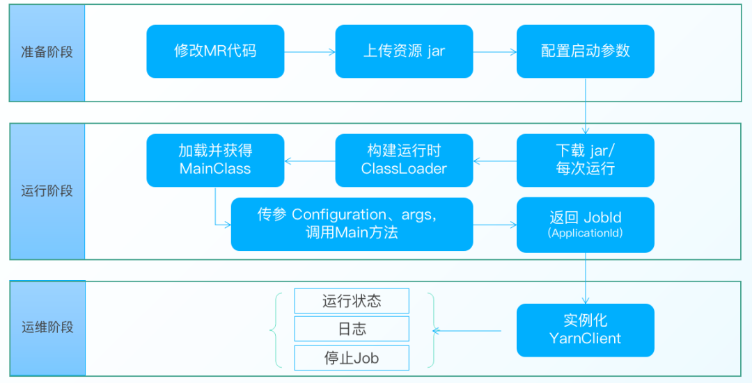 深入理解 Taier：MR on Yarn 的实现原理_HDFS_12