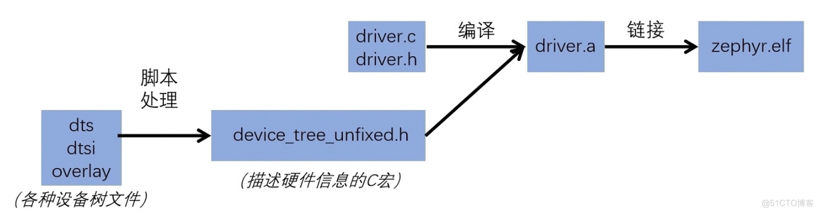 Zephyr设备树保姆级上手教程(上)_IOT_02