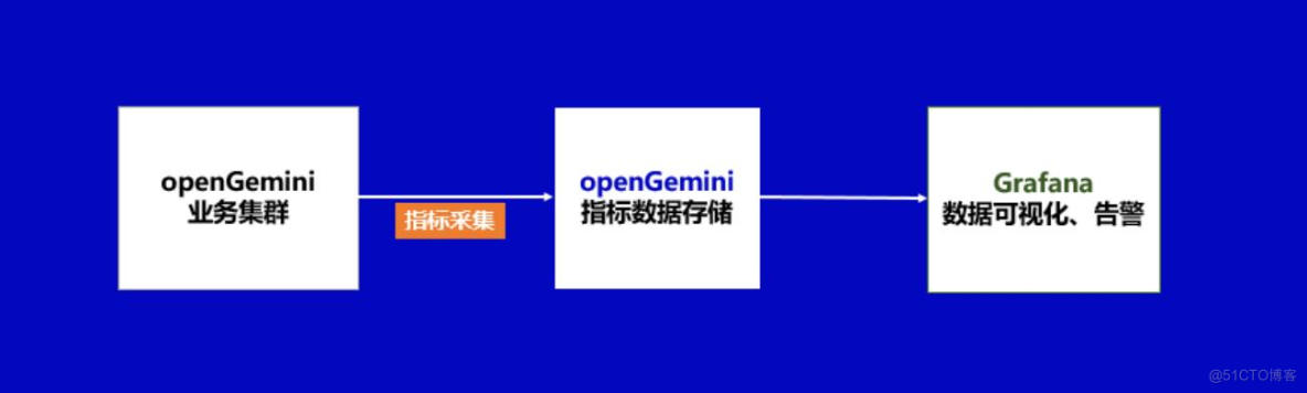 如何快速搭建openGemini运行状态的实时监控系统？_数据库