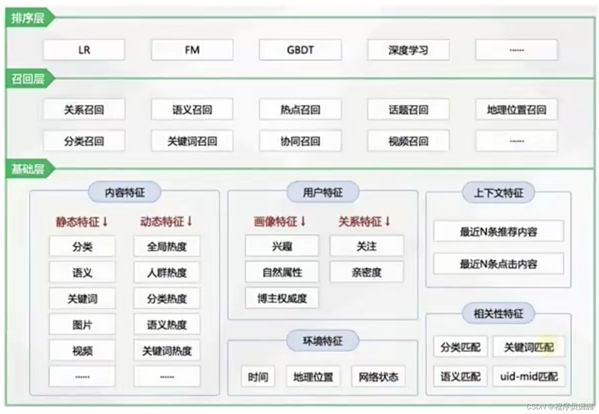 【基于机器学习的推荐系统项目实战-1】初识推荐系统_机器学习_04