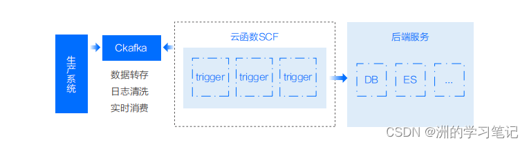 【云原生|实践指北】5：真实业务场景下云原生项目落地实践学习_云原生落地实践_03