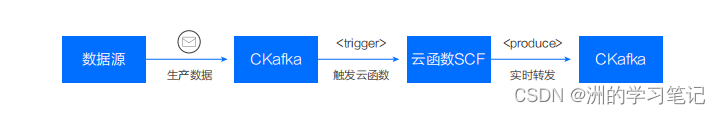 【云原生|实践指北】5：真实业务场景下云原生项目落地实践学习_腾讯云_04