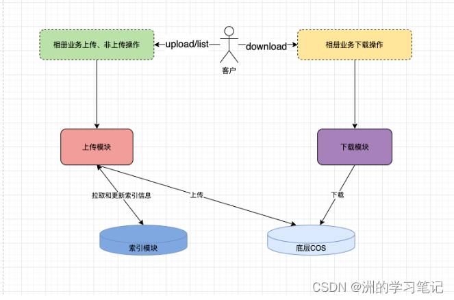 【云原生|实践指北】5：真实业务场景下云原生项目落地实践学习_腾讯云_05