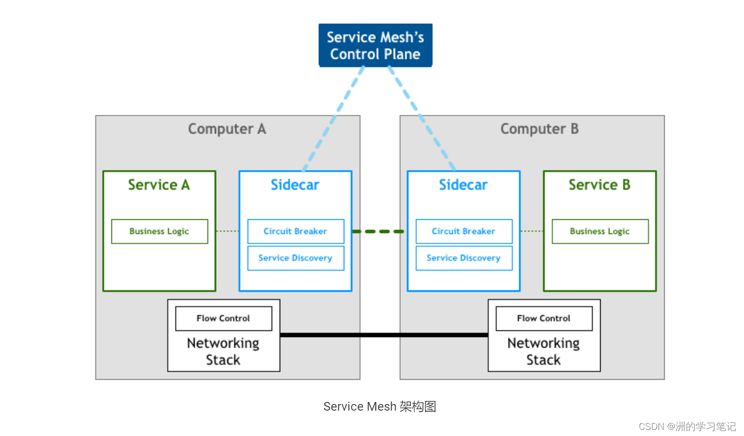 【云原生|技术基石】4：速通云原生基石-Istio服务网格_kubernetes