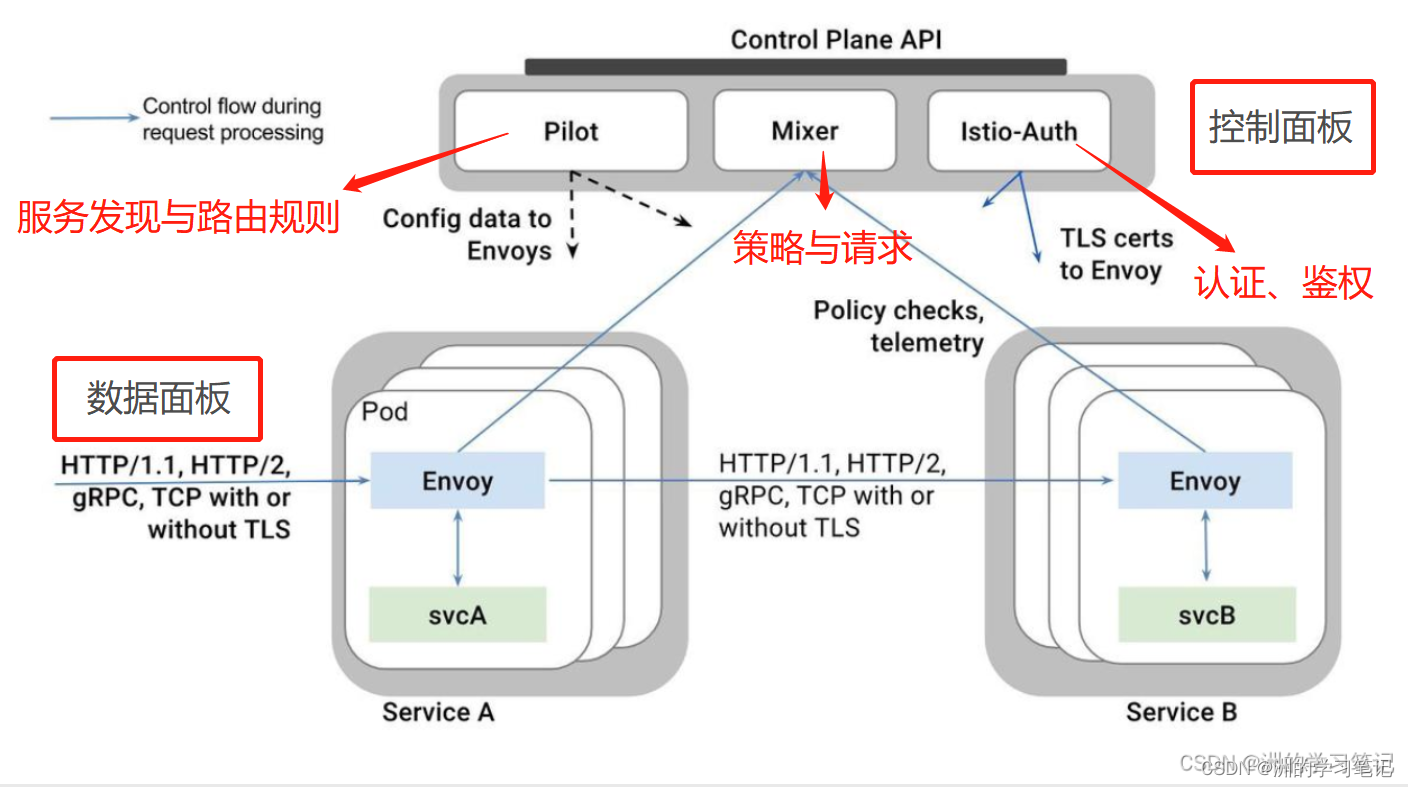 【云原生|技术基石】4：速通云原生基石-Istio服务网格_服务网格_03