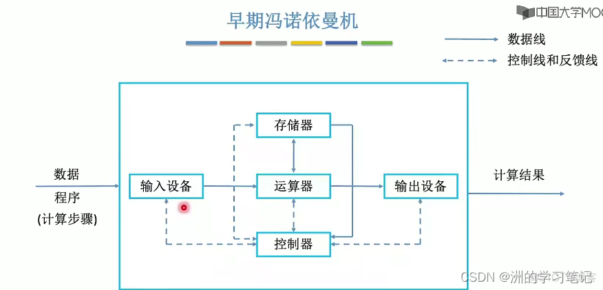 【计算机组成原理】第一章：计算机系统概述（上）_硬件架构_03