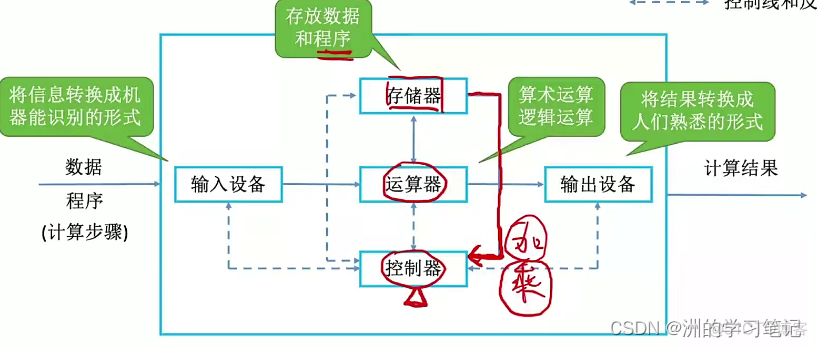 【计算机组成原理】第一章：计算机系统概述（上）_计组笔记_04