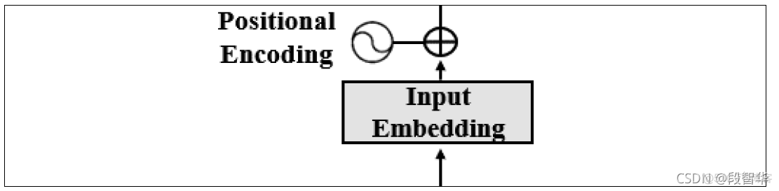 自然语言处理NLP星空智能对话机器人系列：深入理解Transformer自然语言处理 位置编码（positional_encoding）_python_06