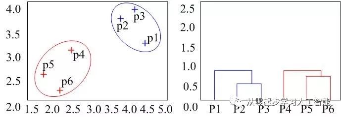 (3)从直觉的角度透彻理解层次聚类_数据_05