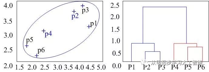 (3)从直觉的角度透彻理解层次聚类_数据_06