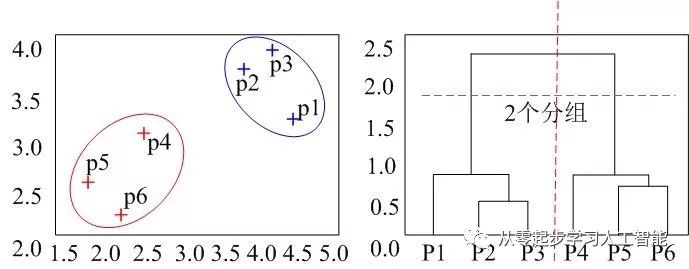 (3)从直觉的角度透彻理解层次聚类_数据_07