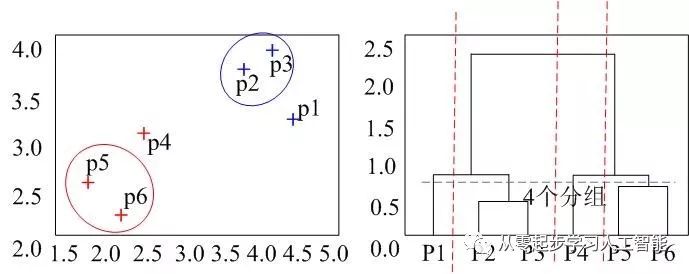 (3)从直觉的角度透彻理解层次聚类_聚类_08