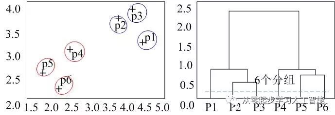 (3)从直觉的角度透彻理解层次聚类_聚类_09