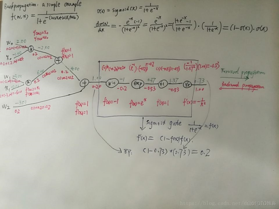 cs231 Backpropagation:a simple example_github