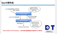 大数据Spark “蘑菇云”行动第33课：Spark架构剖析