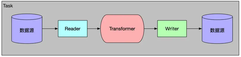 图解 DataX 核心设计原理_Group_05