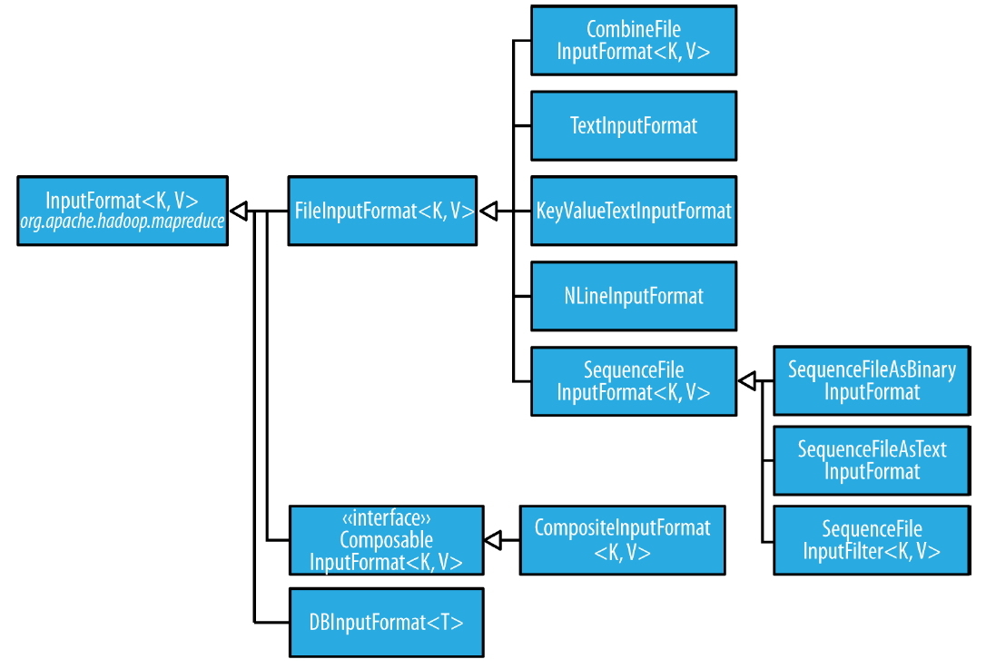 MapReduce之数据读取组件InputFormat原理解析_mapreduce