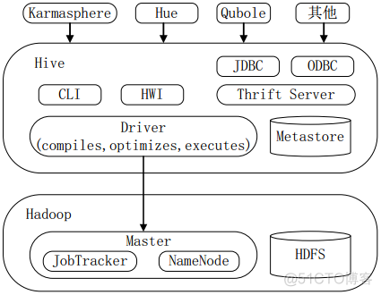 Hive基础知识介绍_SQL_02