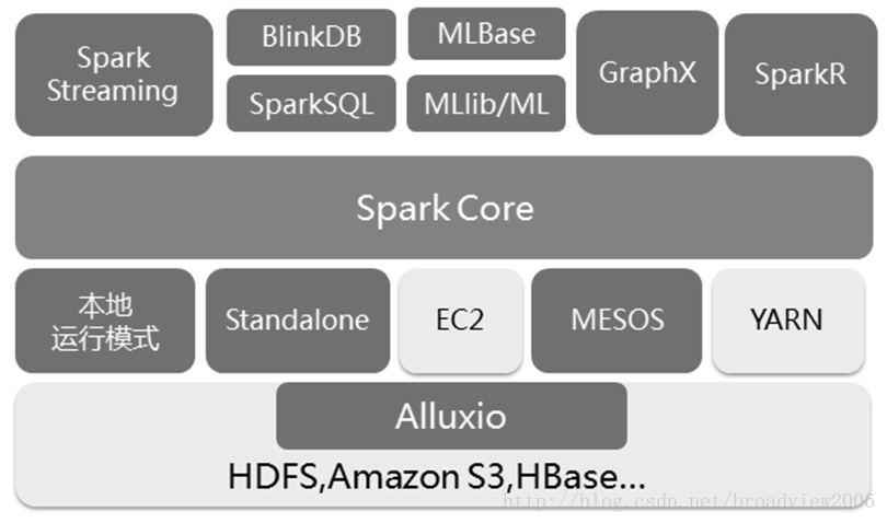 Spark 生态系统组件_数据