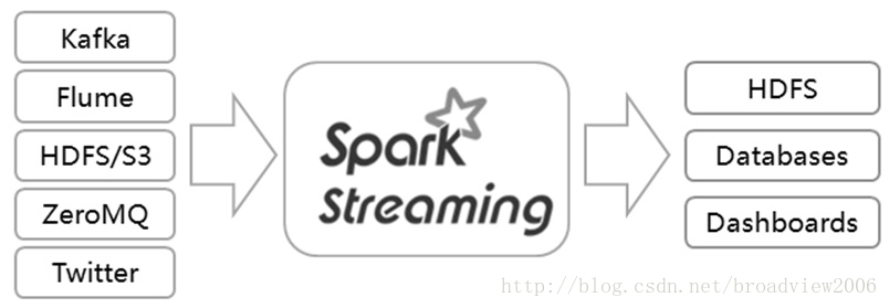 Spark 生态系统组件_SQL_02