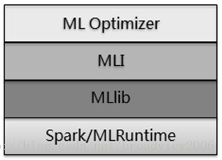 Spark 生态系统组件_SQL_08